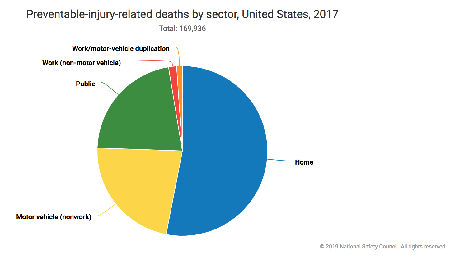 Preventable Injury Related Deaths 2017