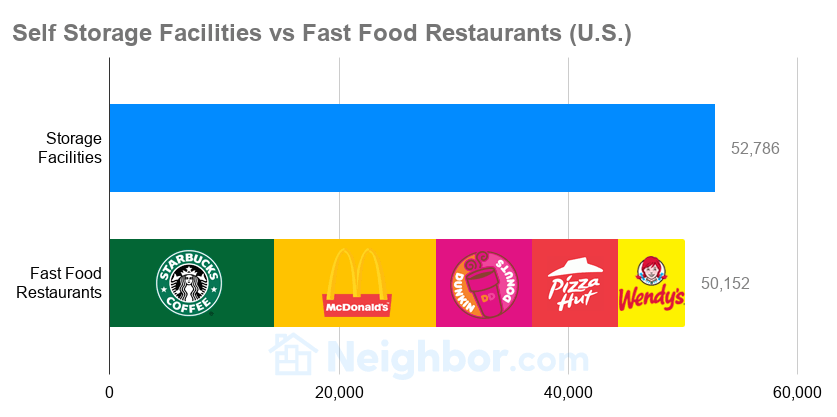 Self-Storage-Facilities-vs-Fast-Food